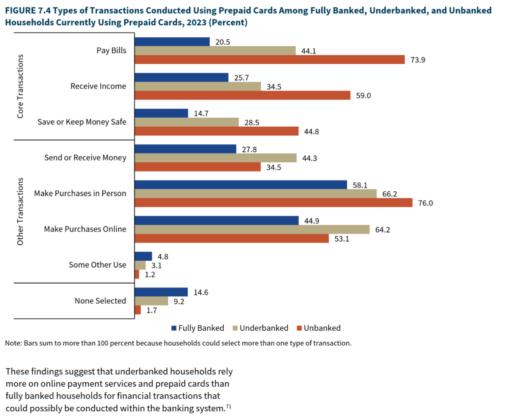 Types of transactions conducted using prepaid cards among fully banked, underbanked, and unbanked households currently using prepaid cards, 2023 (percent)