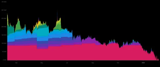 Bitcoin mempool by sats/vByte over the last year. Data from 2024-02-07 through 2025-02-07.